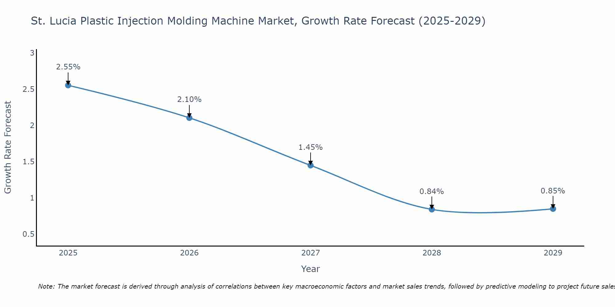 St. Lucia Plastic Injection Molding Machine Market Growth Rate